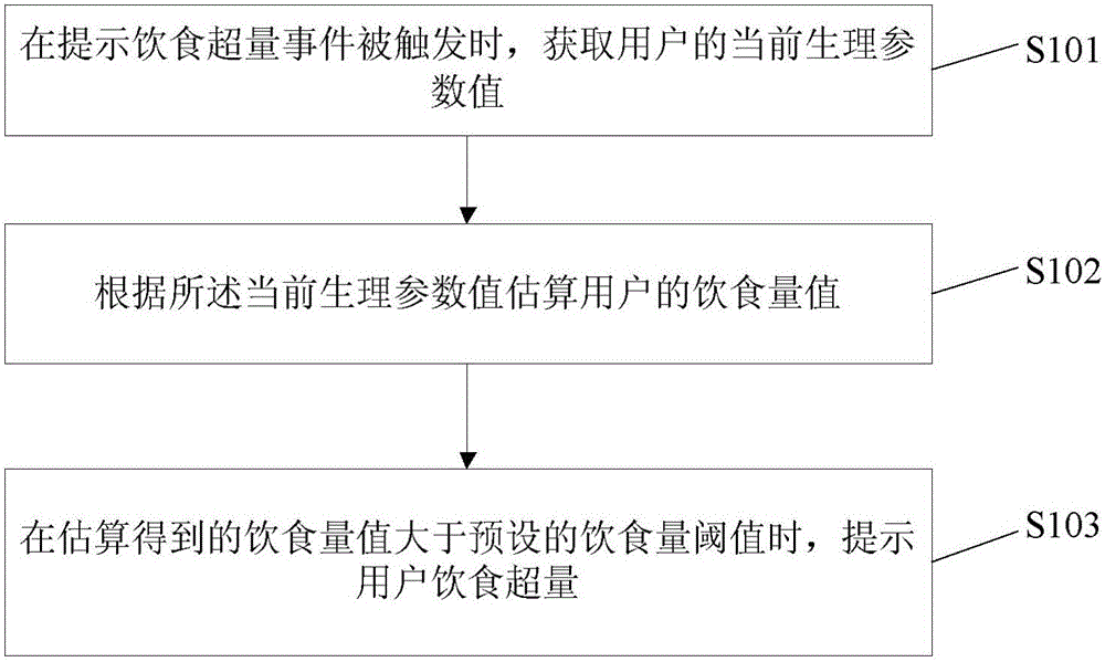 Excess food intake prompt method and device based on smart watch