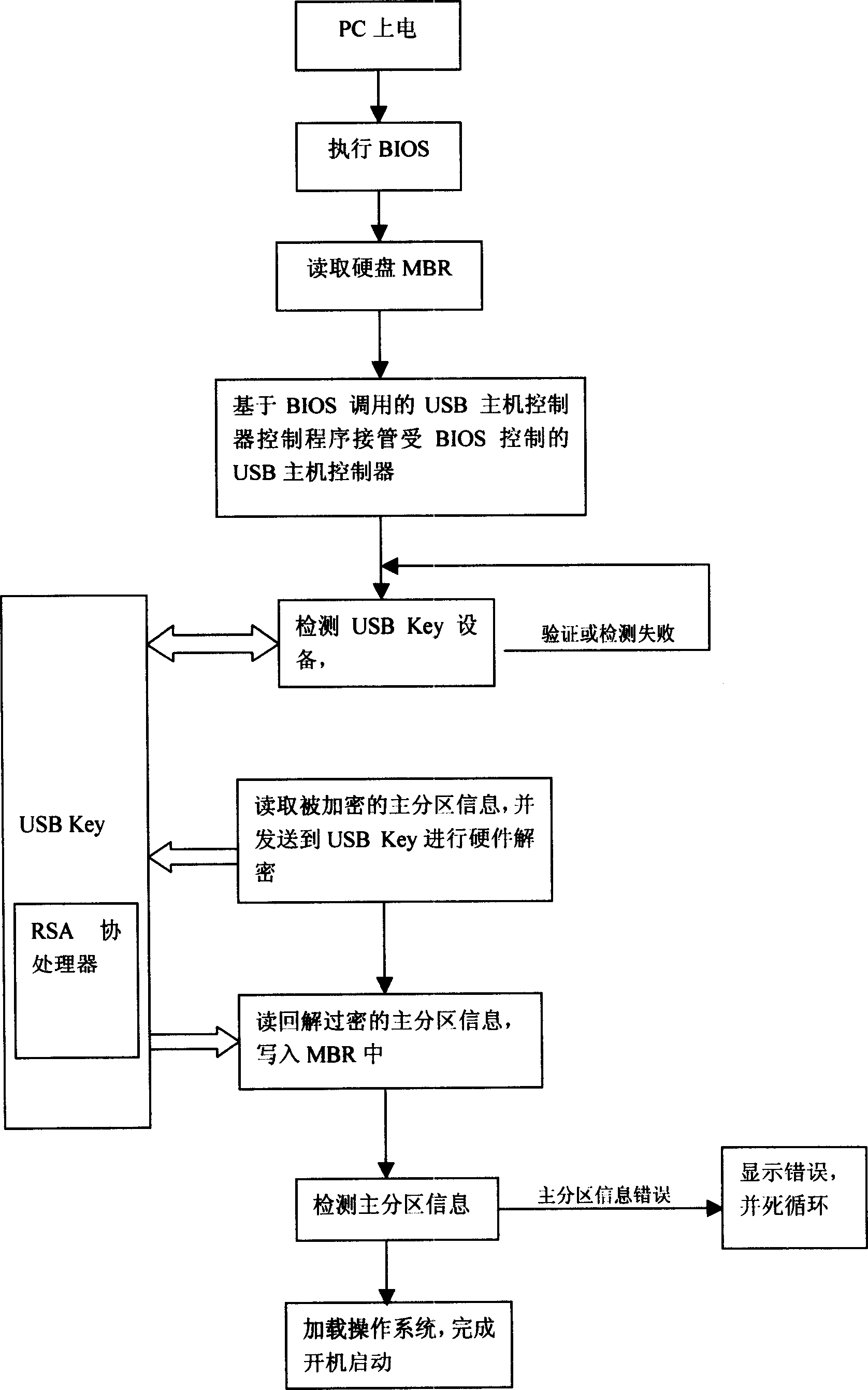 Method of carrying out hard disk protection by utilizing encryption of main zoning