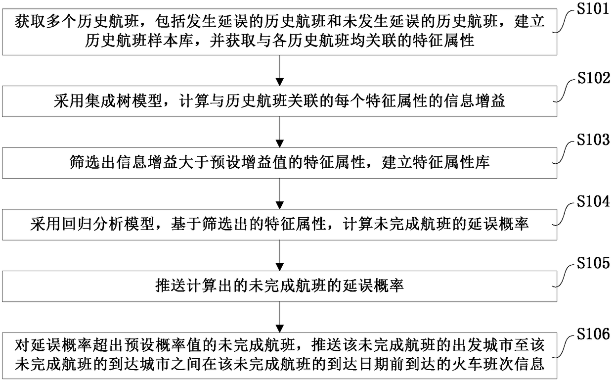 Method and system for pushing flight delay information, storage medium and electronic equipment