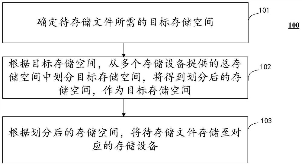 File storage method and system, computing equipment and storage medium