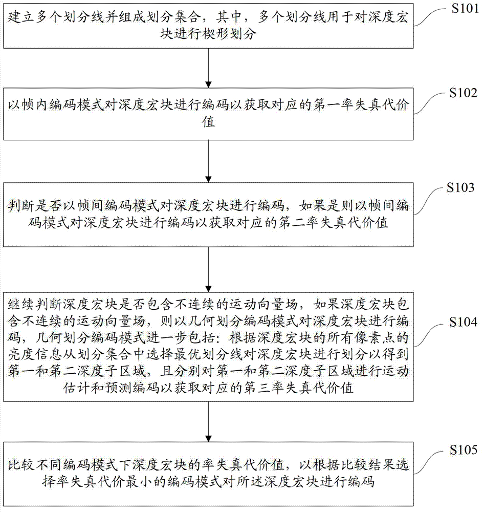 Depth map coding method and device