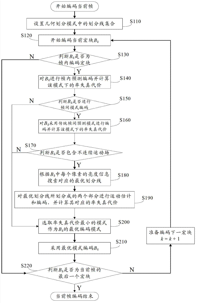 Depth map coding method and device