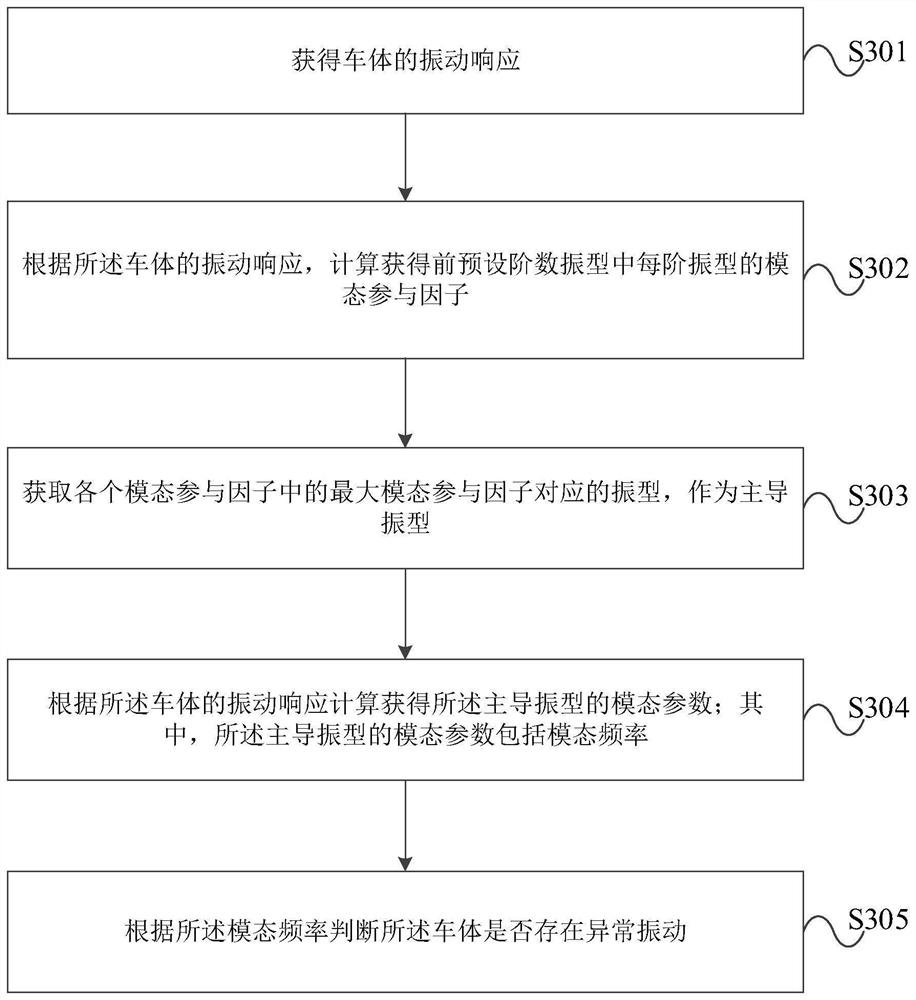 Abnormal vibration monitoring method and device for vehicle body