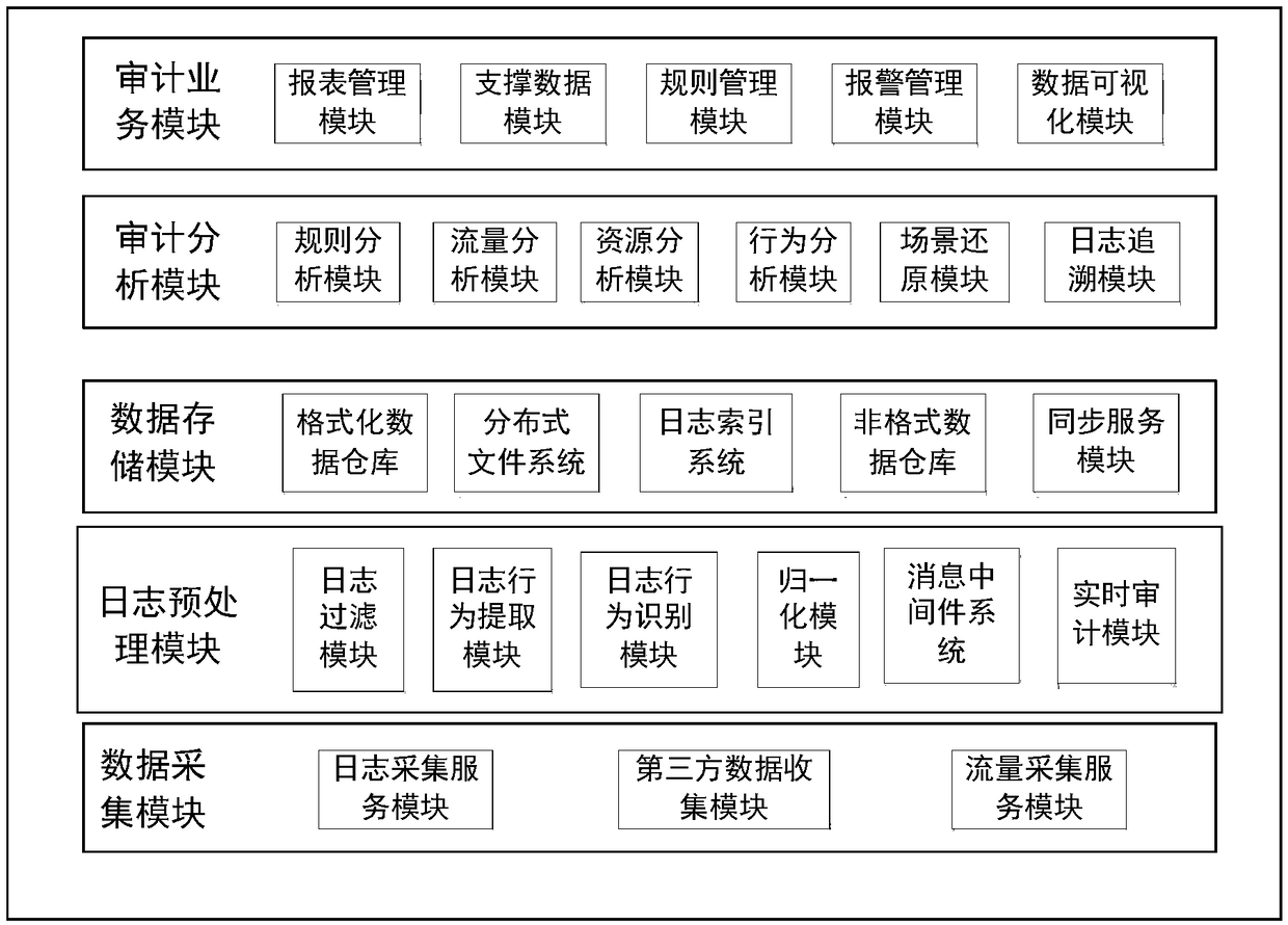 A cloud user behavior audit system and method based on cloud log analysis