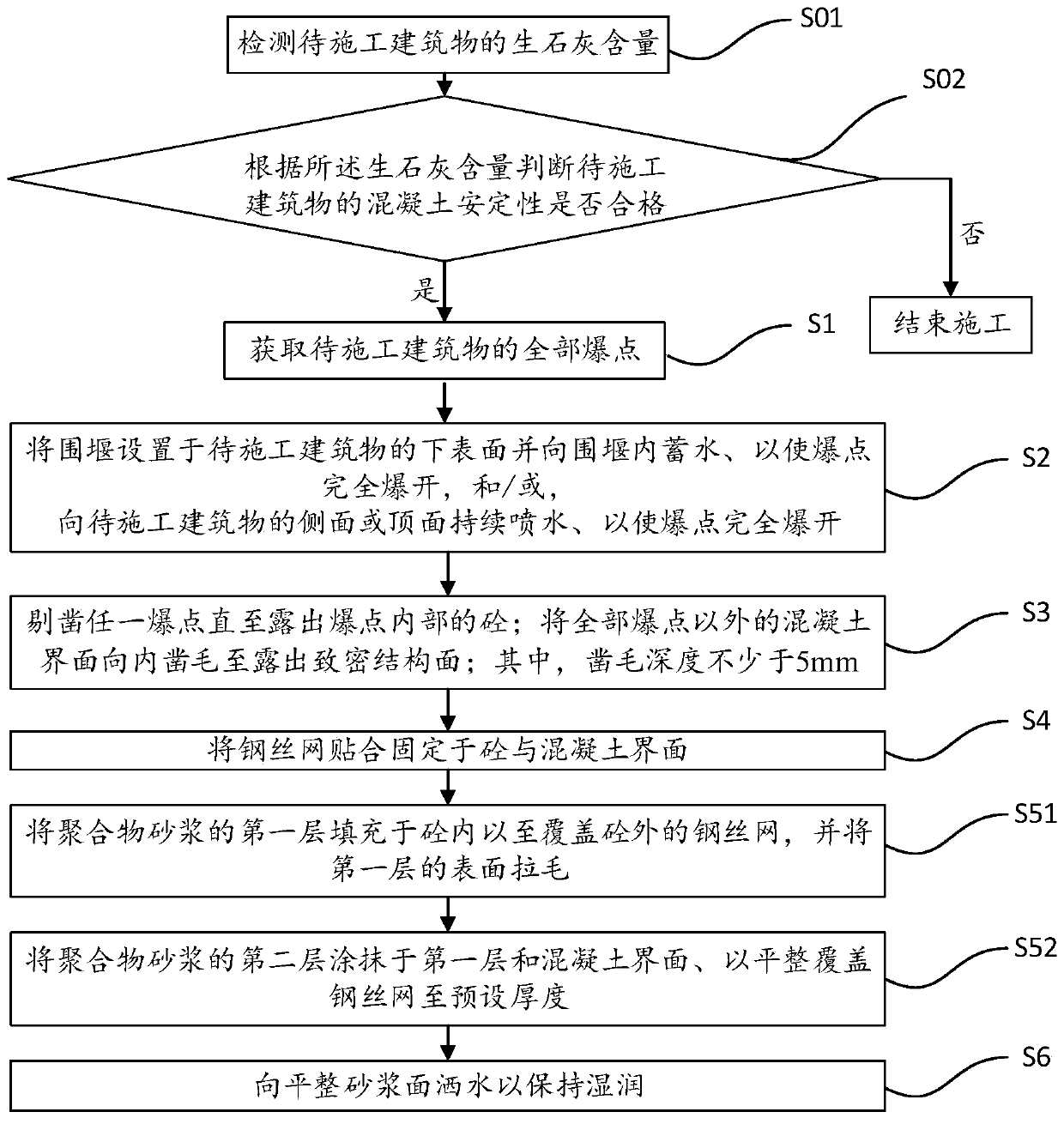 Construction method for improving quality of concrete explosion points