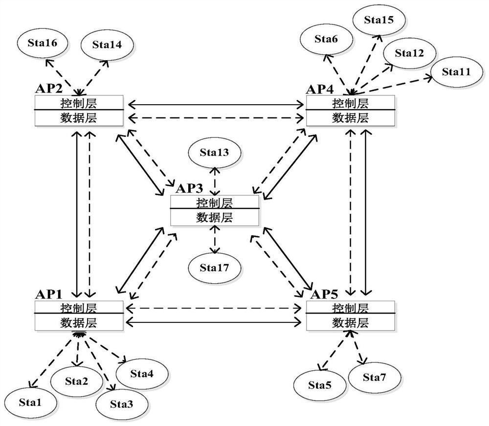 A method and system for configuring UAV network traffic based on SDN distributed control