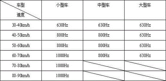 Method for determining noise equivalent frequency of motor vehicle