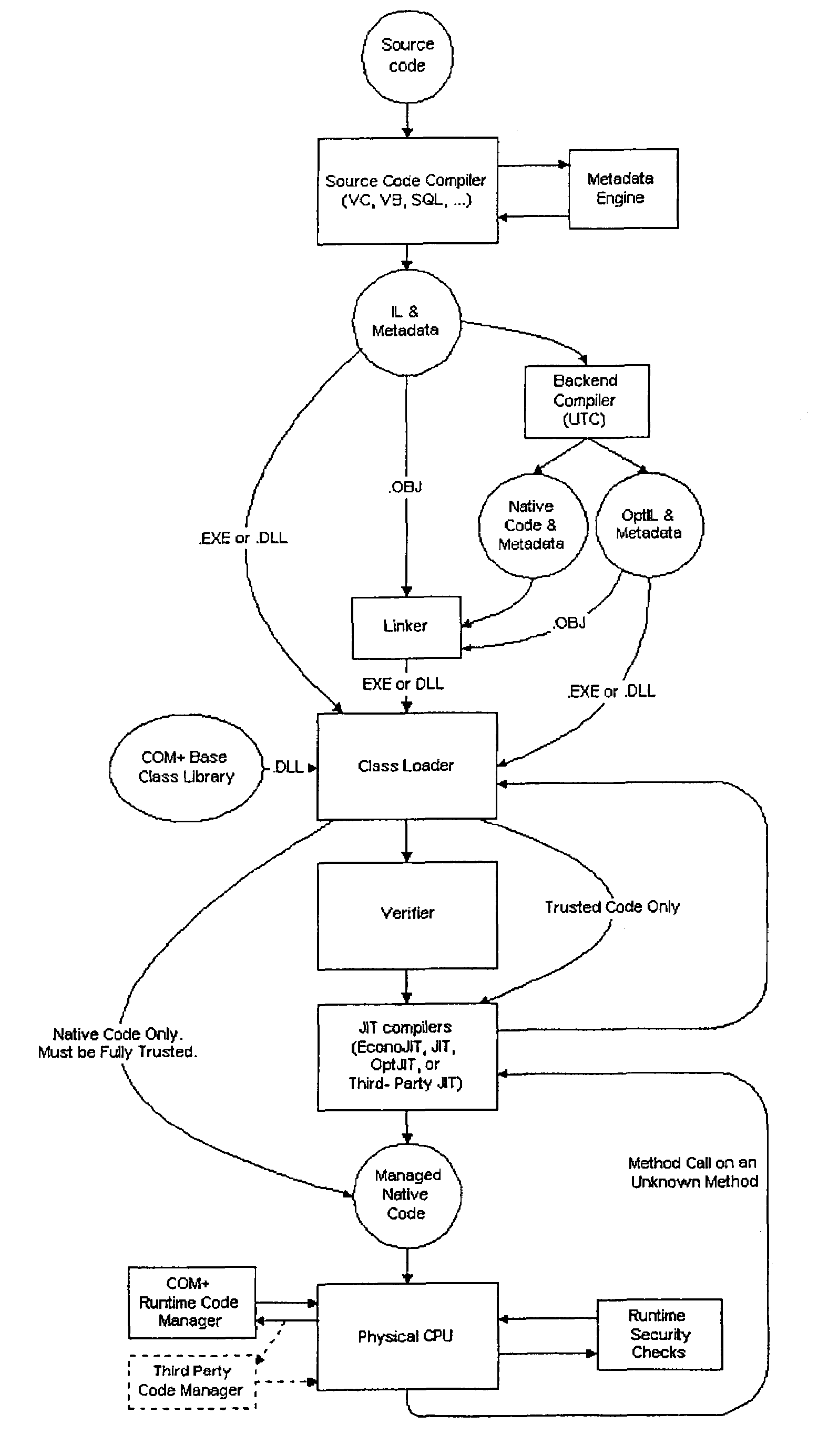 Verifier to check intermediate language