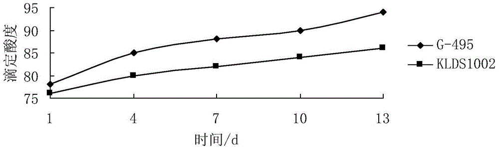 Lactobacillus delbrueckii subsp. bulgaricus strain with low beta-galactase activity and application thereof