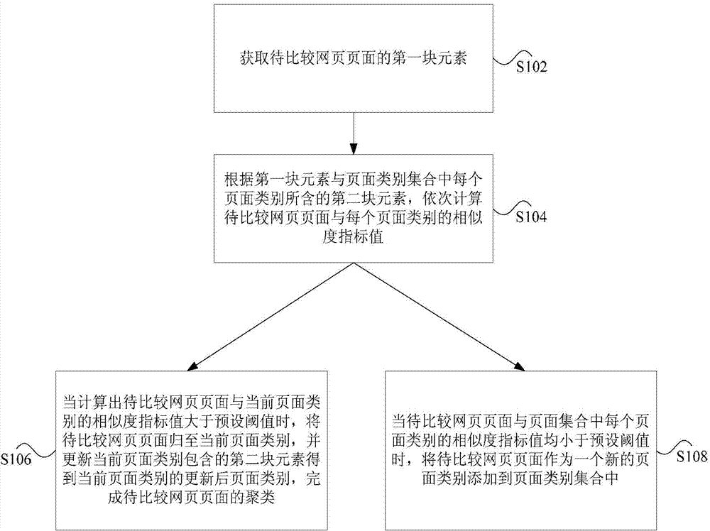 Clustering method and device for webpage