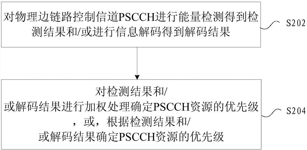 Resource priority determining method, resource priority processing device and system and UE