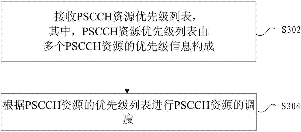 Resource priority determining method, resource priority processing device and system and UE