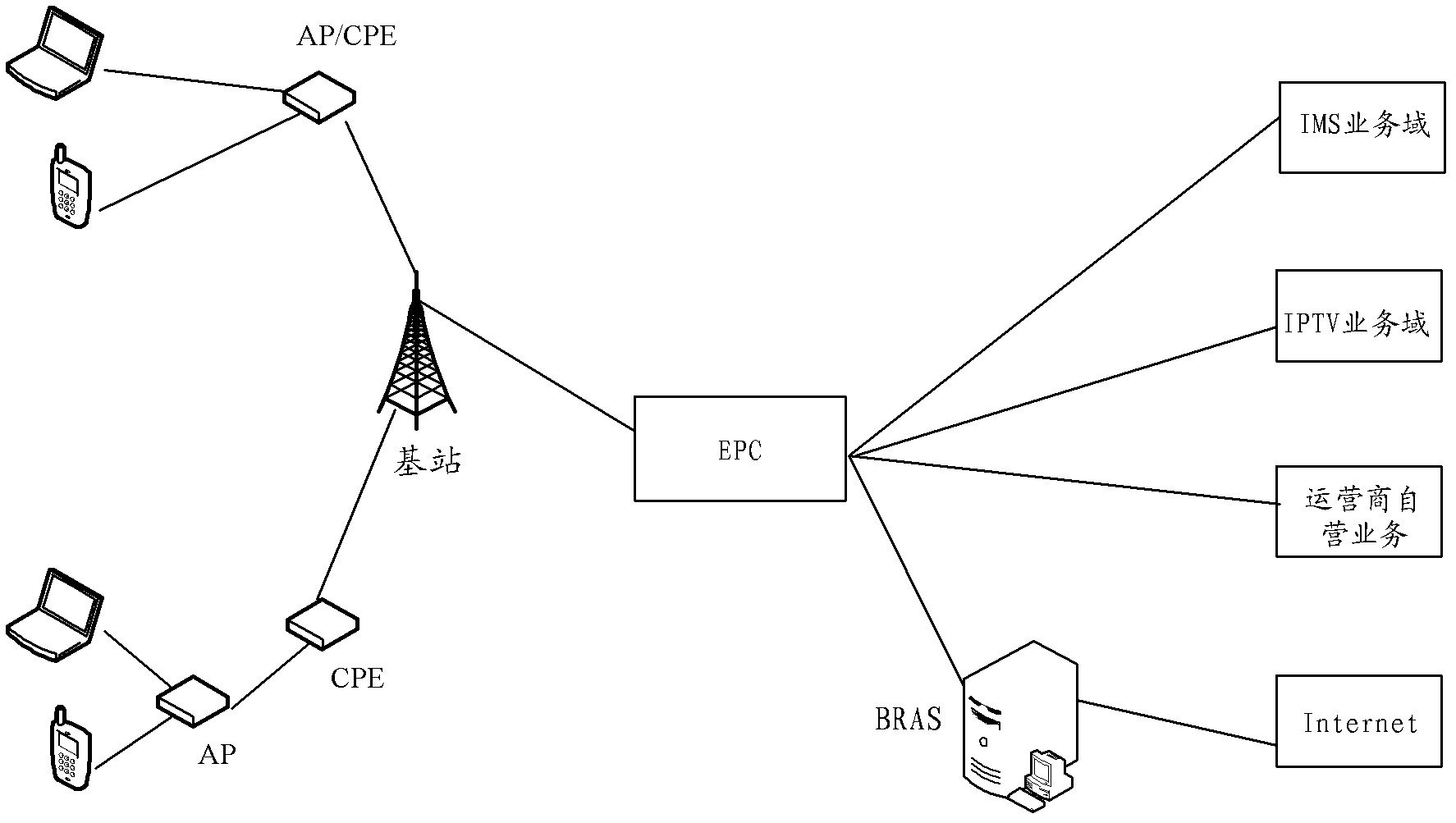 Method and device for WiFi terminal to visit different service domains