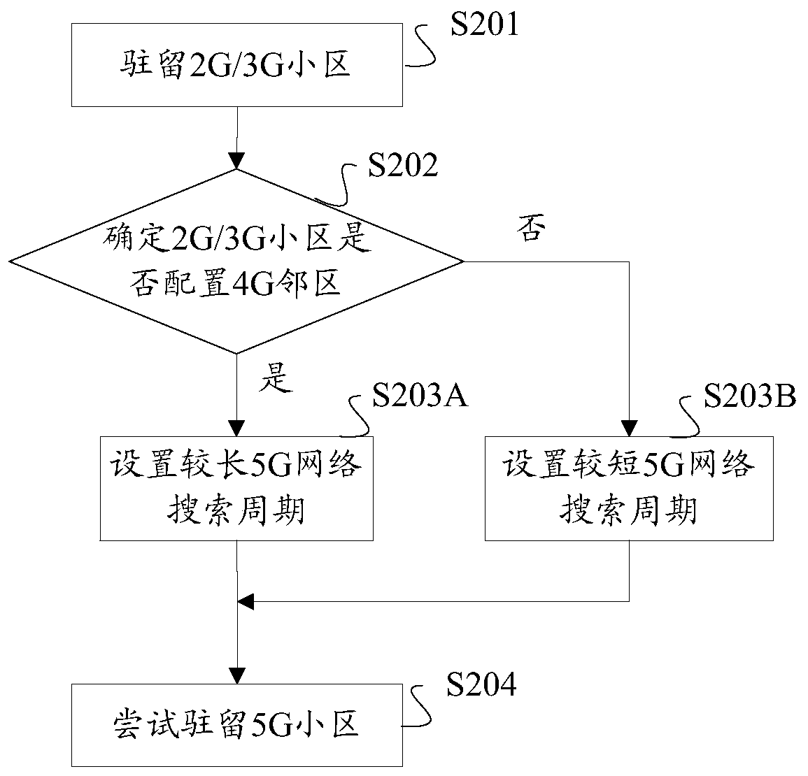 Network search method and device, storage medium and terminal