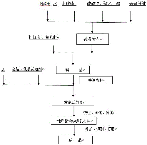 Flyash geopolymer based porous material and preparation process thereof