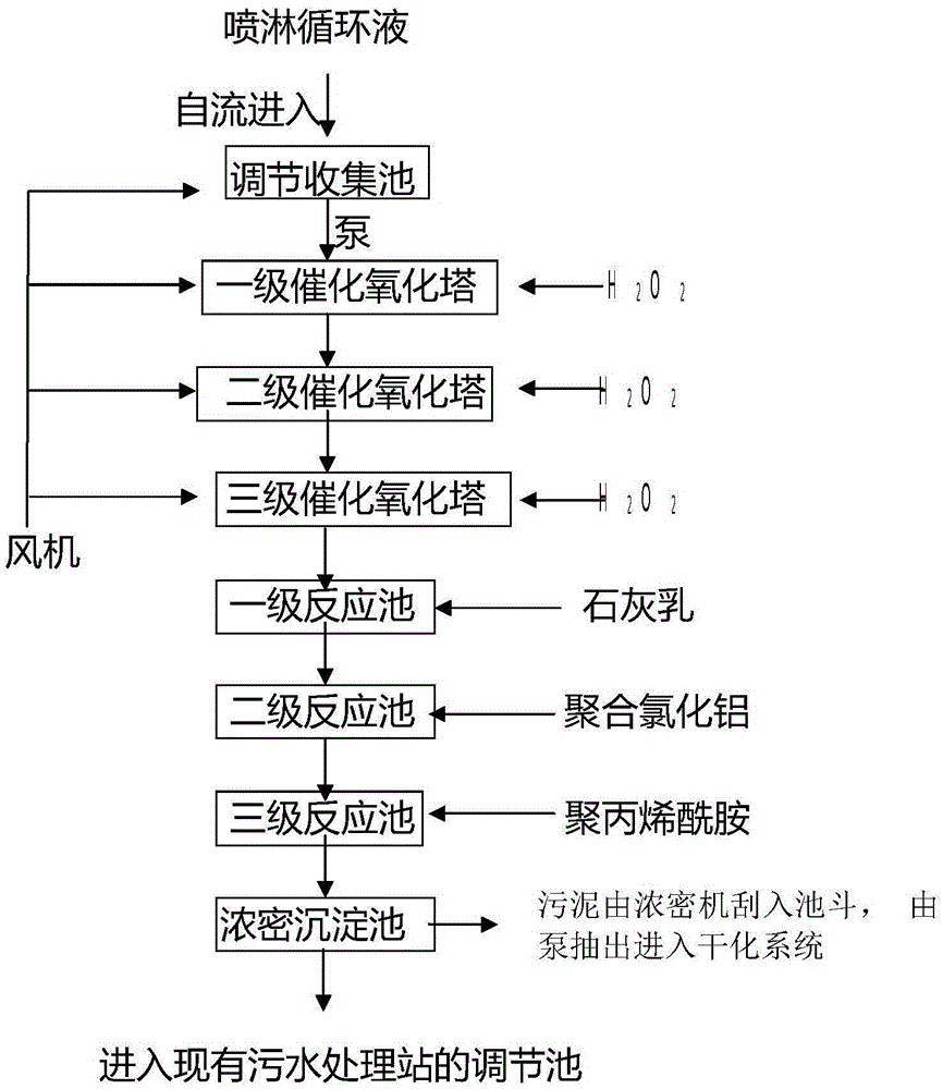 Method and device for treating circulating spray liquid discharged by printing and dyeing wastewater deodorization system