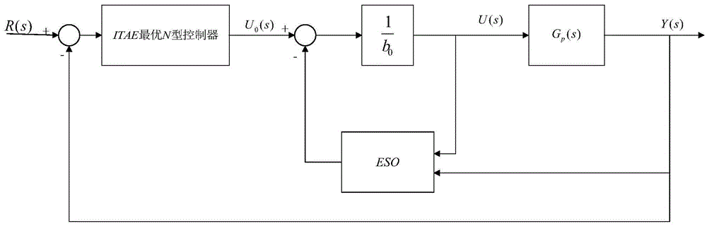 Construction method of ITAE (Integral Time absolute error) optimal N-type system