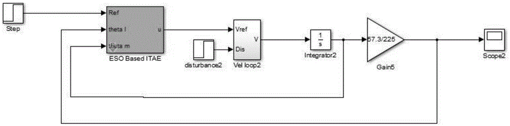 Construction method of ITAE (Integral Time absolute error) optimal N-type system