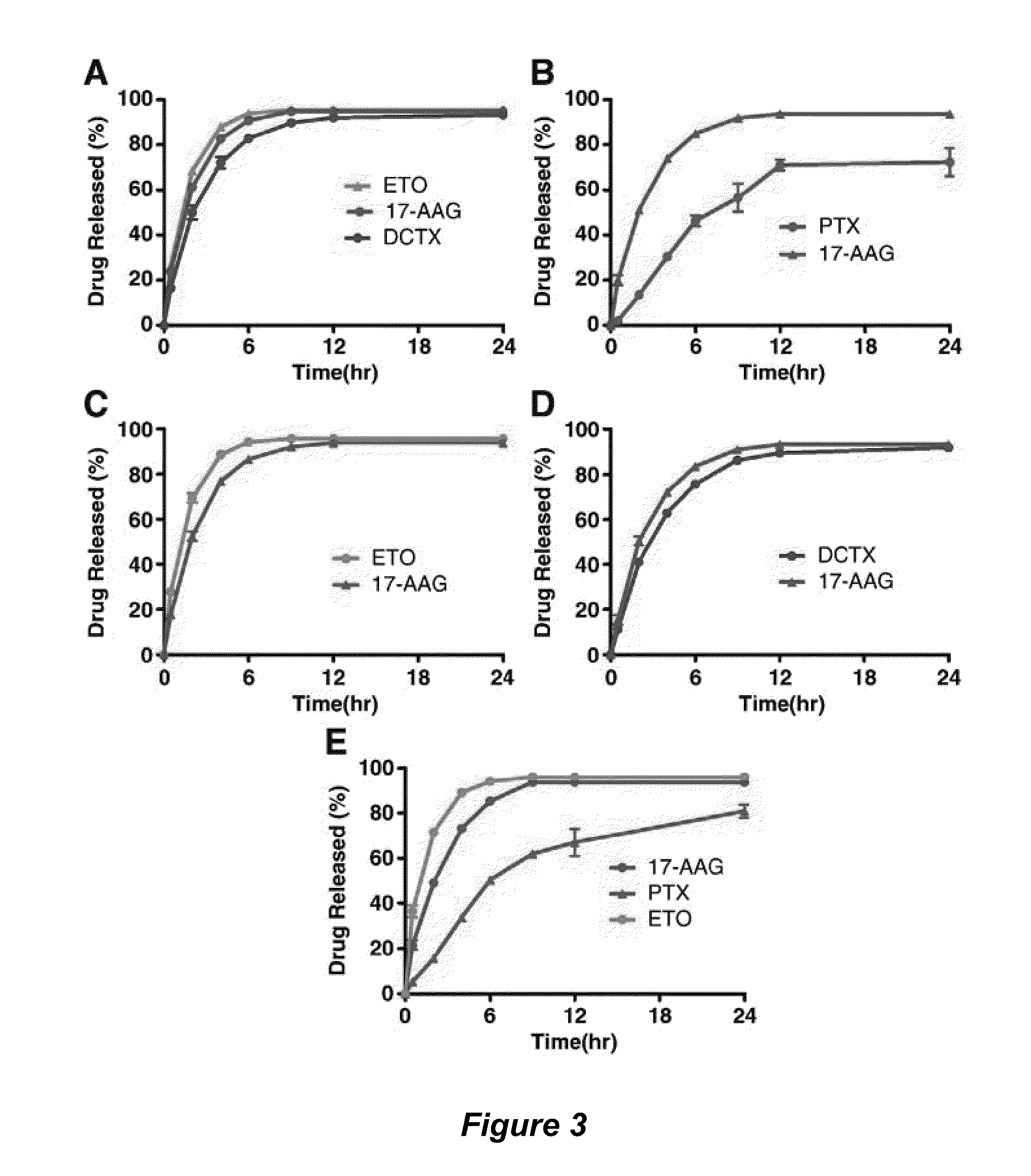 Micelle encapsulation of therapeutic agents