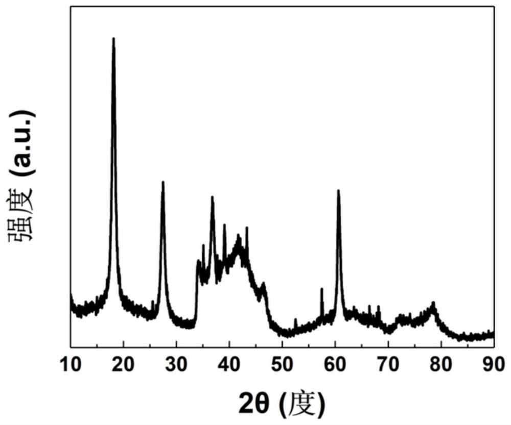 A kind of preparation method and application of lithium battery negative electrode material mxene