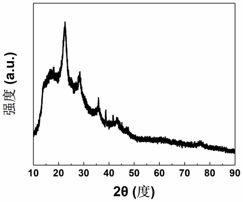 A kind of preparation method and application of lithium battery negative electrode material mxene