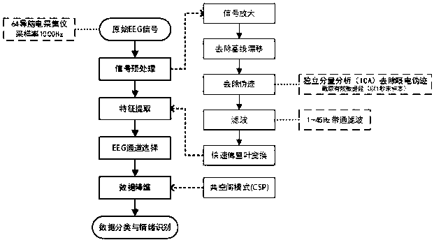 Collaborative filtering recommendation system and method for assisting in preference acquisition by utilizing electroencephalogram signal