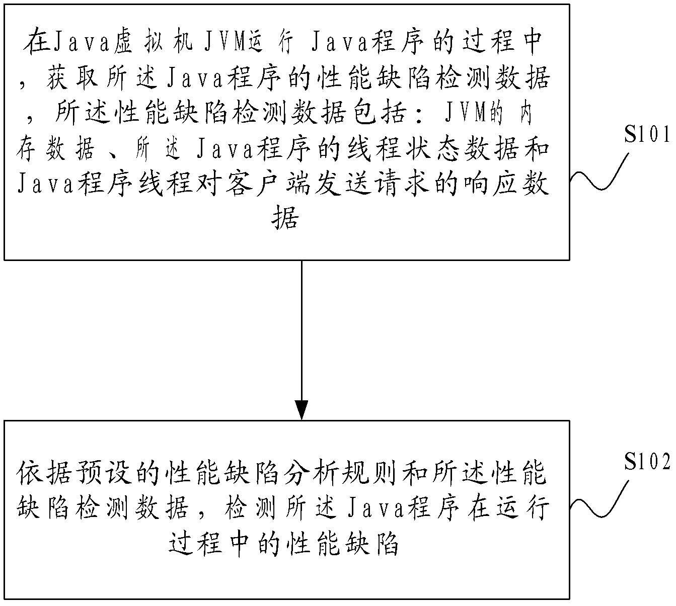 Detecting method, device and system for performance deficiency