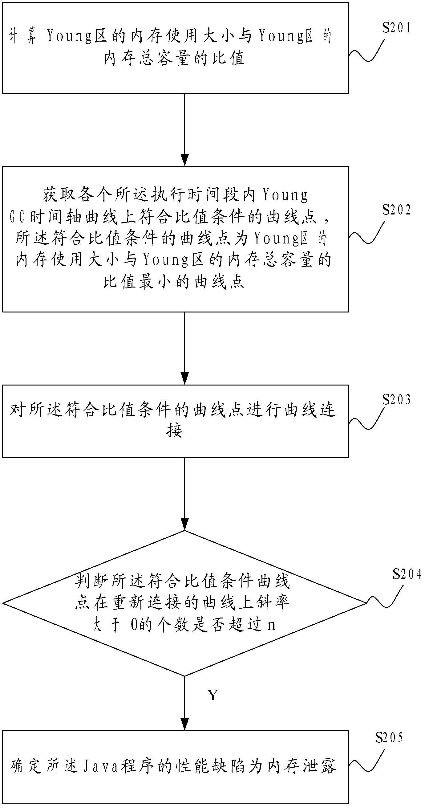 Detecting method, device and system for performance deficiency