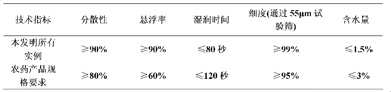 A kind of herbicidal composition containing fentrazone