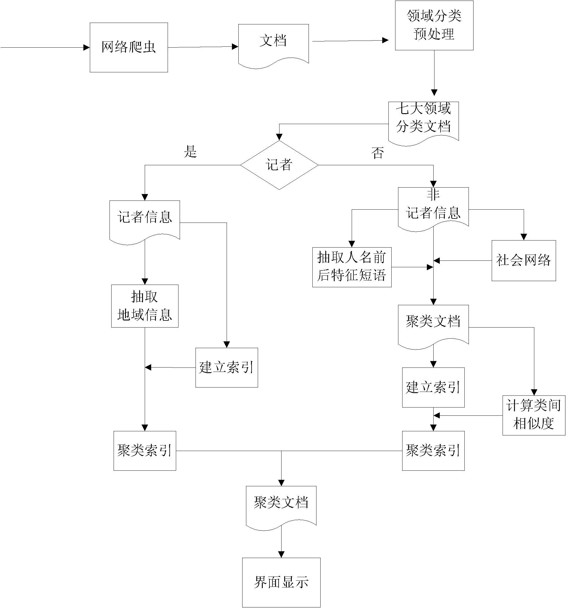 Figure information disambiguation treatment method based on social network and name context