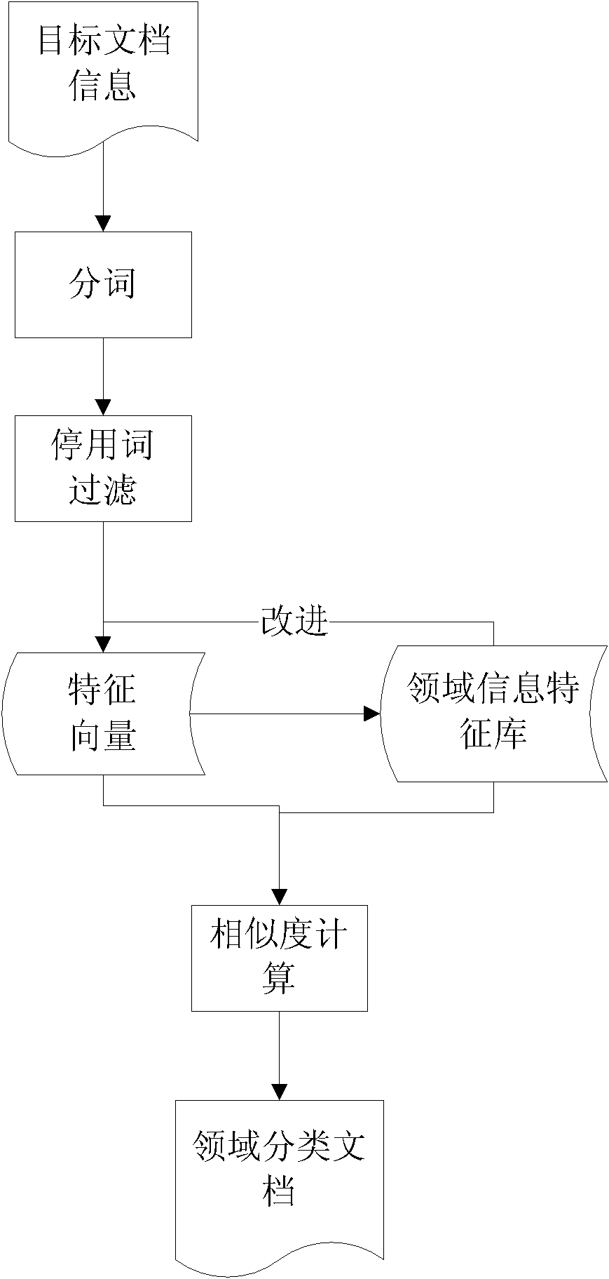 Figure information disambiguation treatment method based on social network and name context