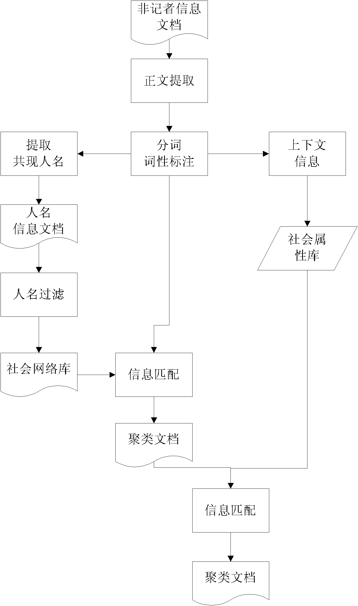 Figure information disambiguation treatment method based on social network and name context