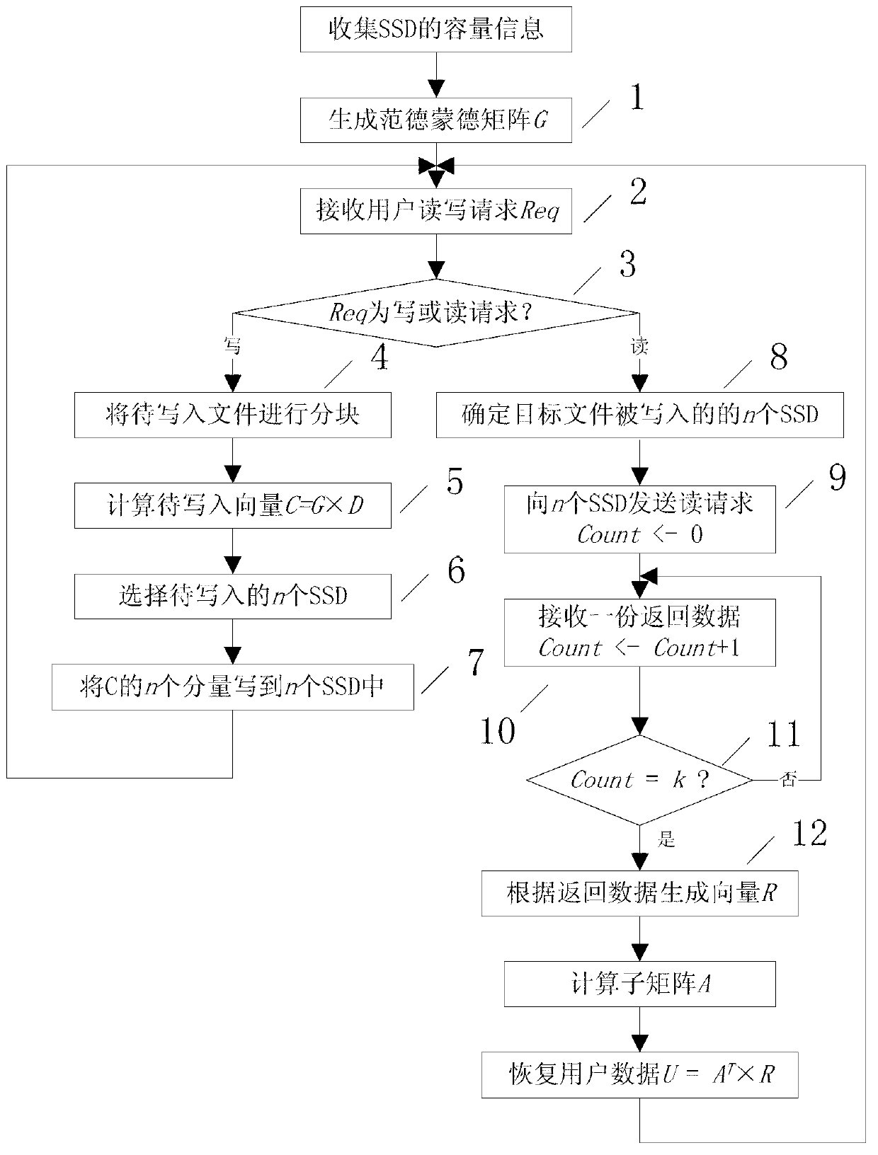 Solid state drive(SSD)-based file layout method in large-scale storage system