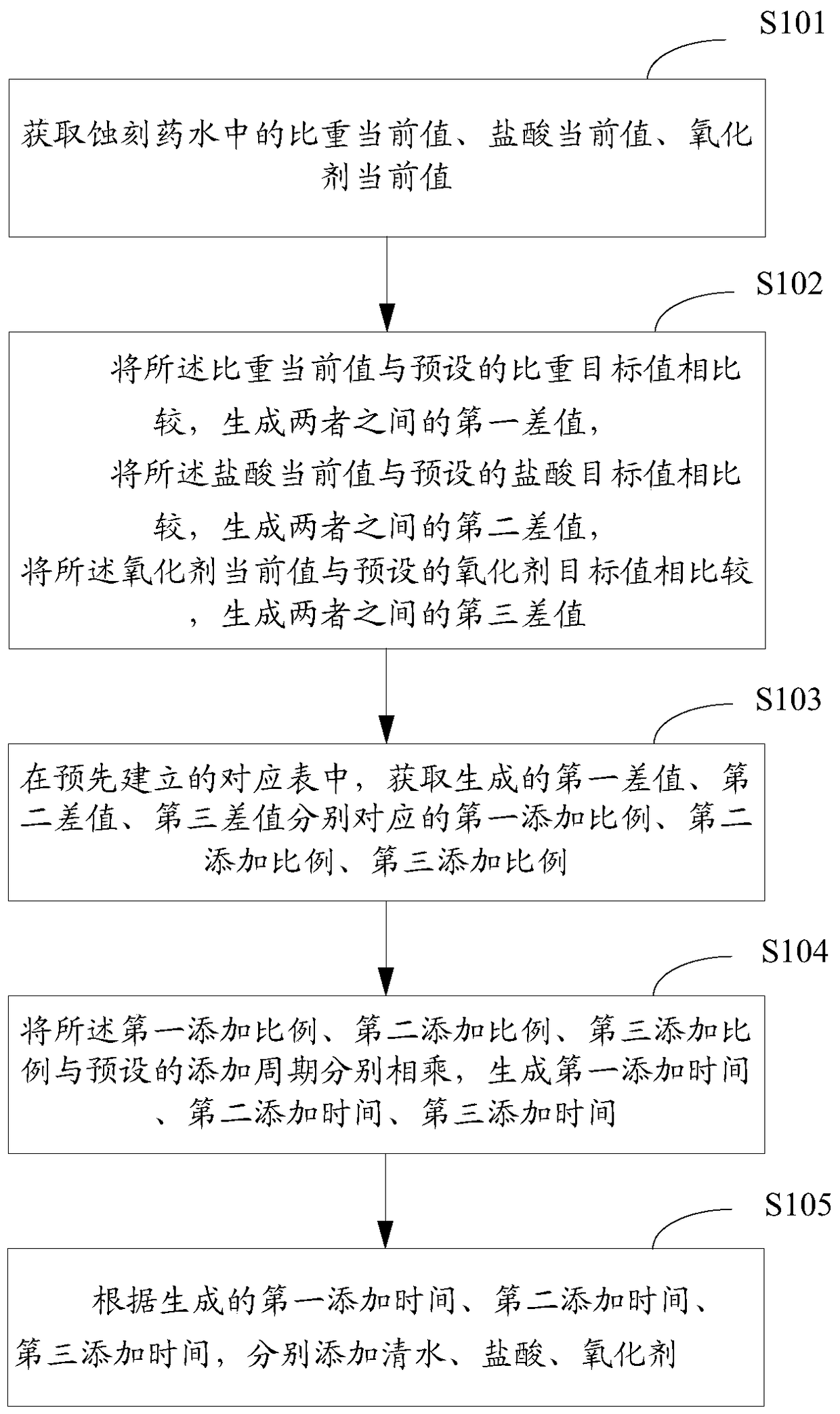 Method, device and system for adding etching solution