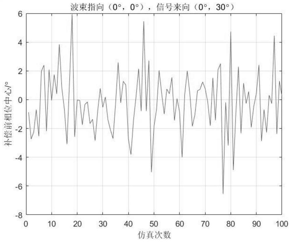 Phase center compensation method based on signal incoming direction