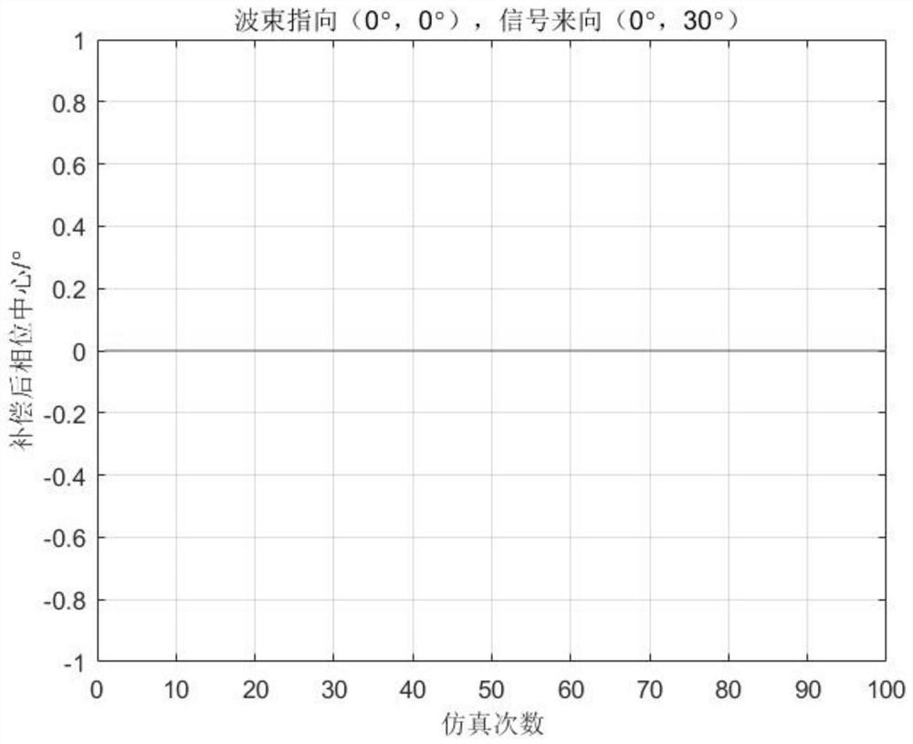 Phase center compensation method based on signal incoming direction