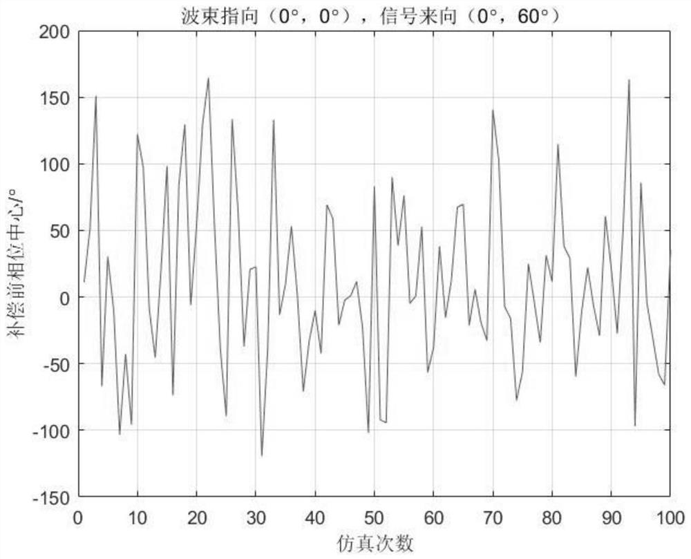 Phase center compensation method based on signal incoming direction