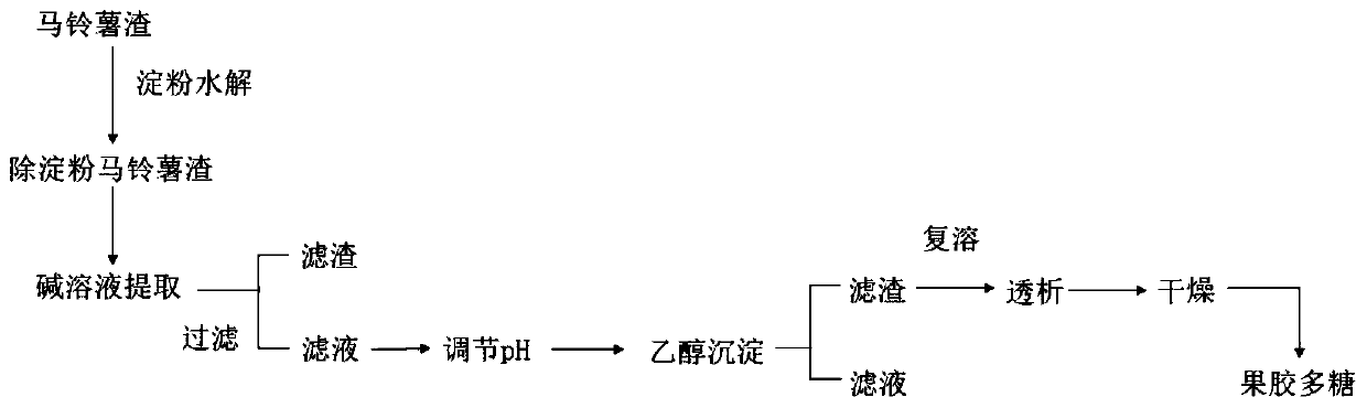 Method for extraction of RG-I pectic polysaccharide rich in galactose side chain