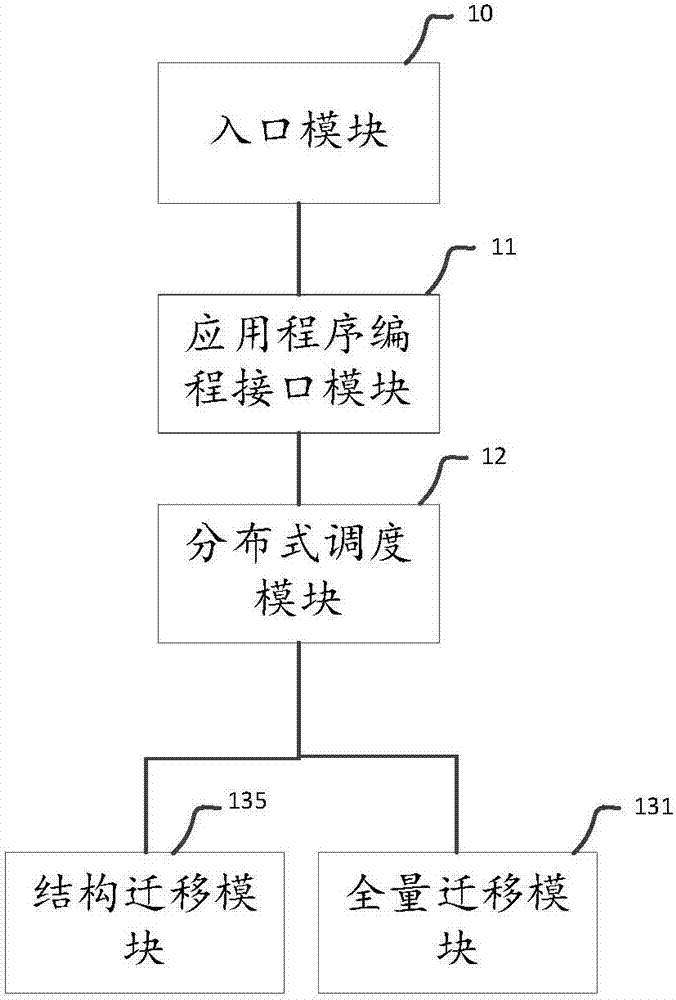 Data migration system and method