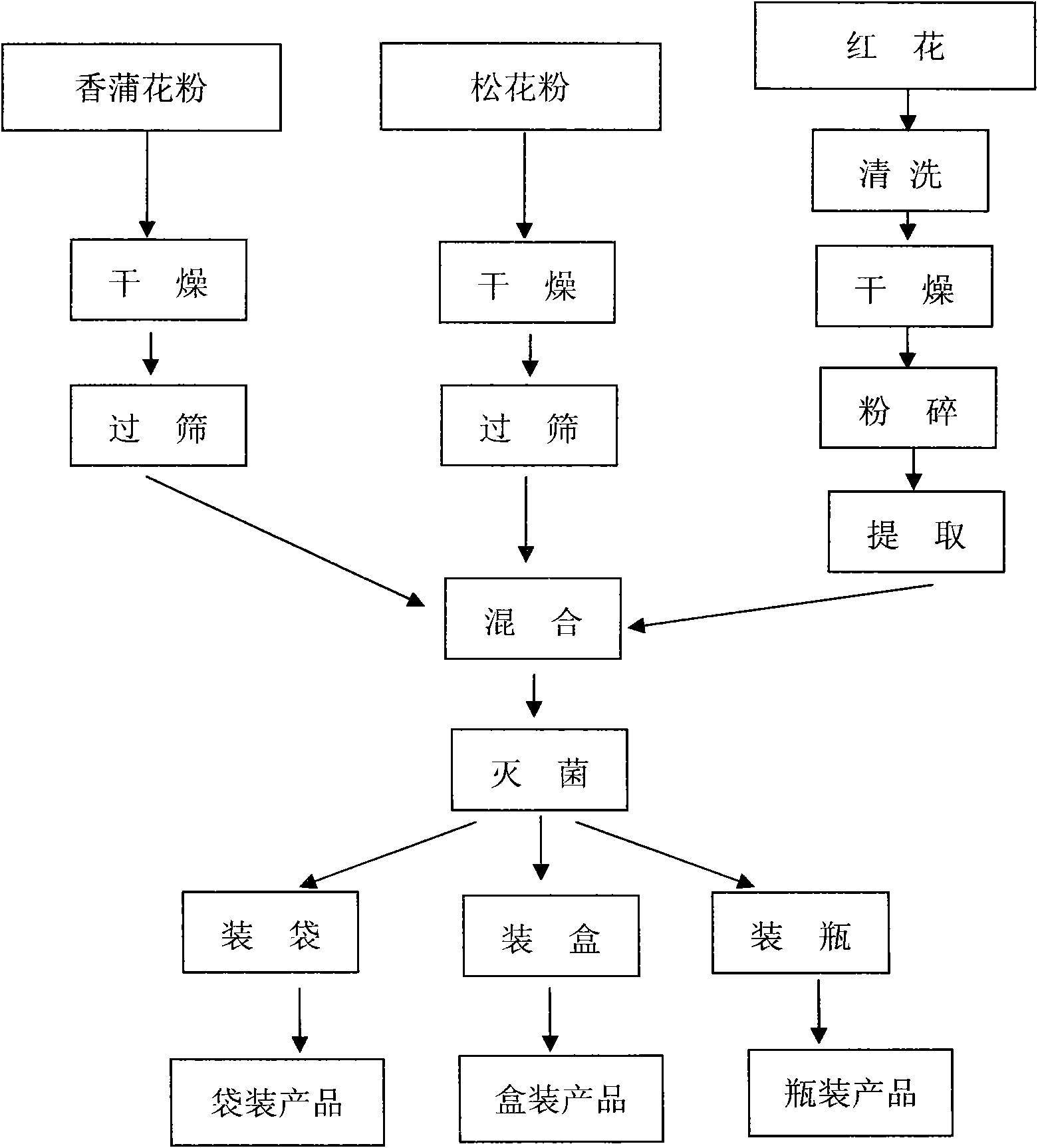 Sanhua talcum powder and preparation method thereof