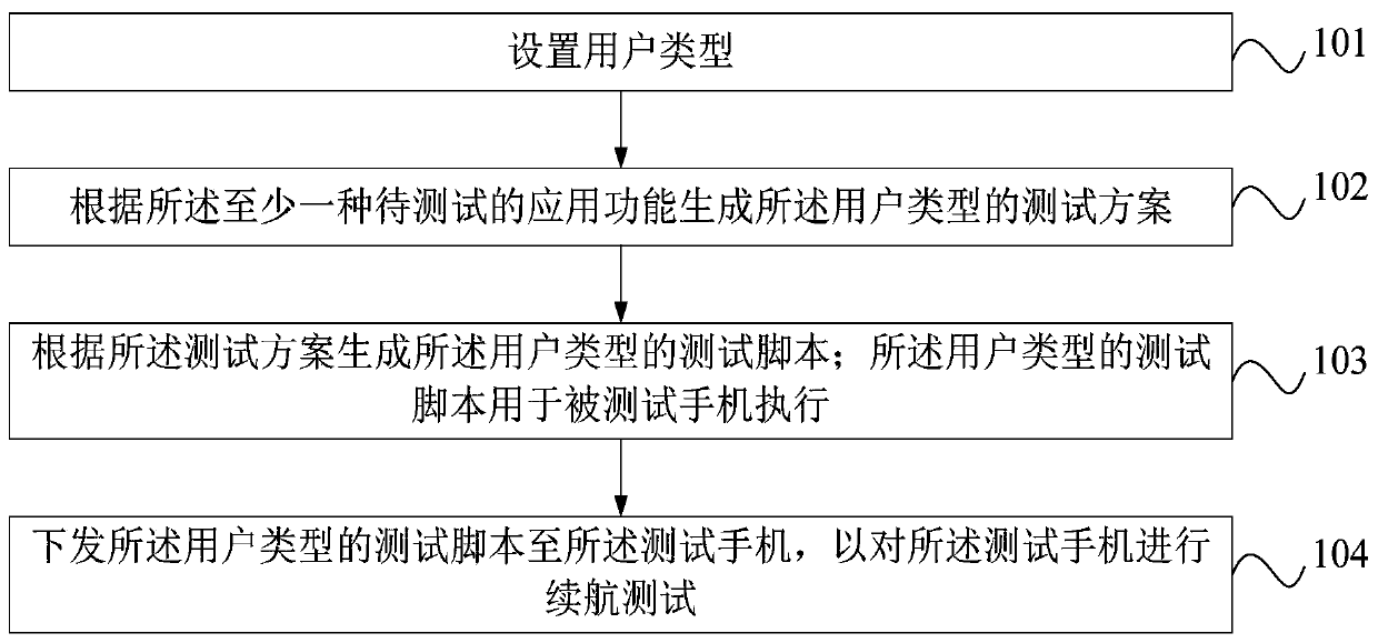 Test method and test system for mobile phone battery life