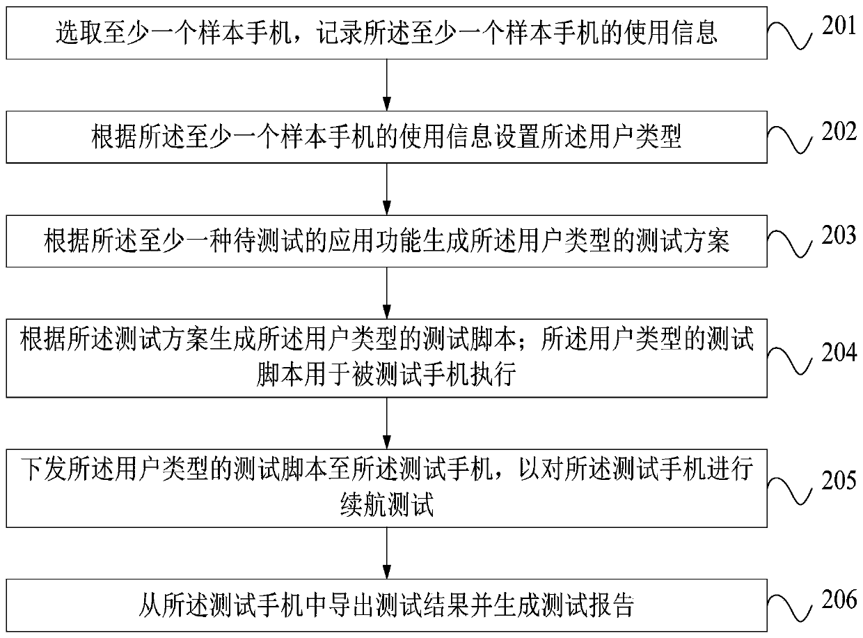 Test method and test system for mobile phone battery life