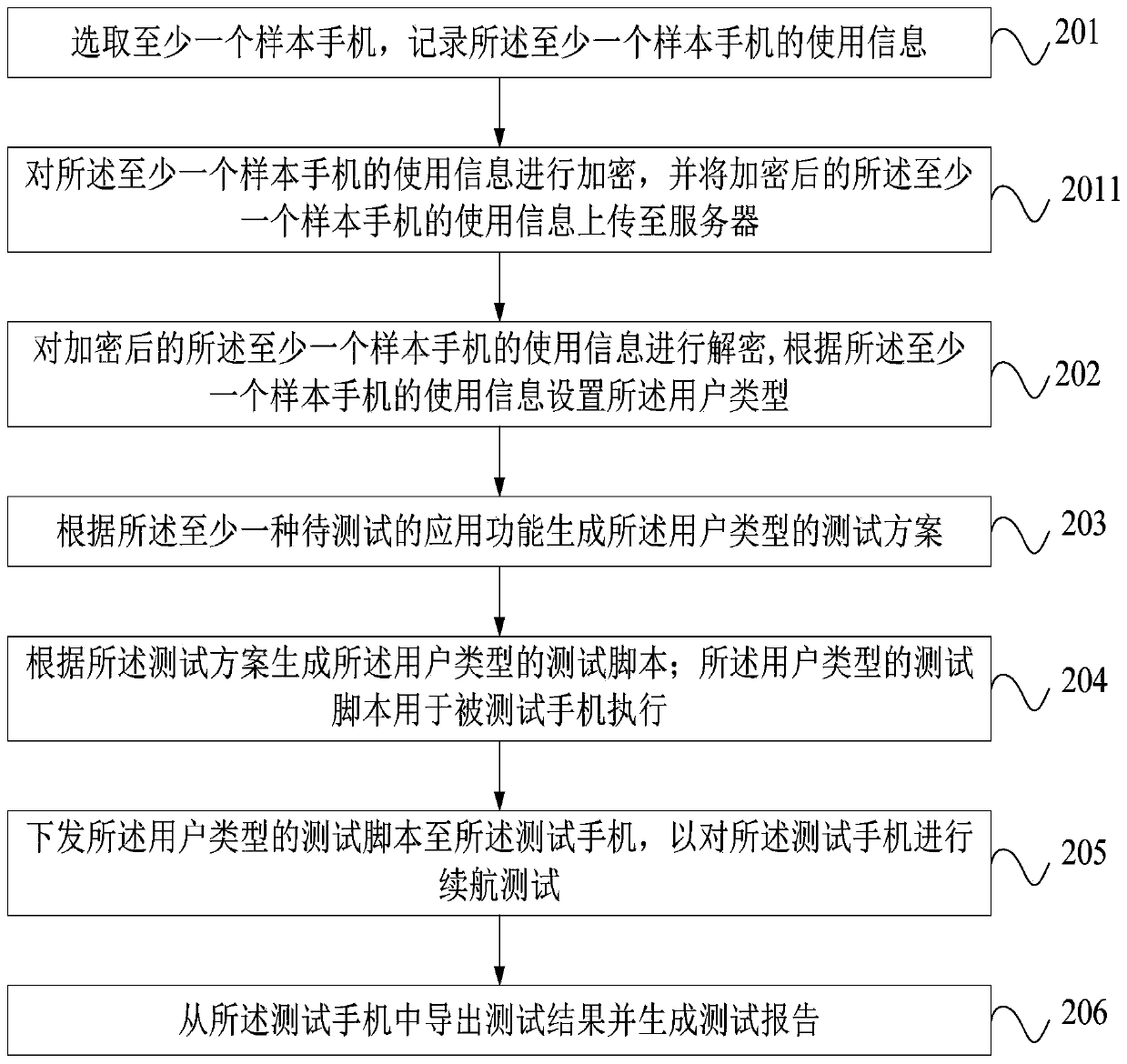 Test method and test system for mobile phone battery life