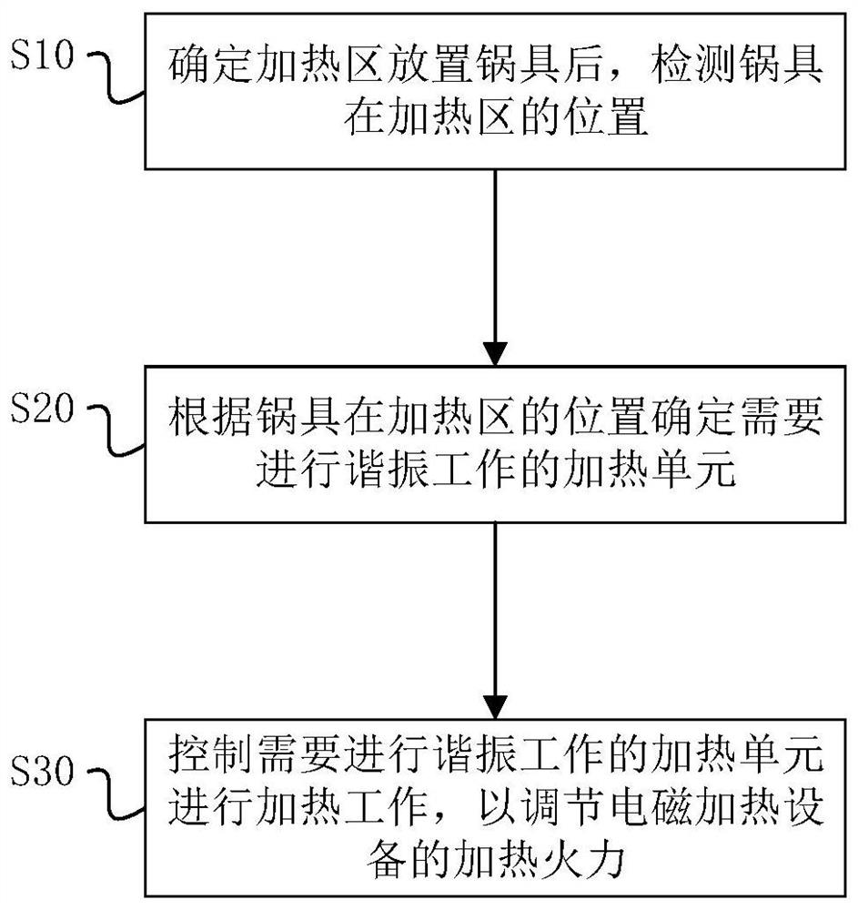 Electromagnetic heating equipment, heating fire control method and device thereof and storage medium