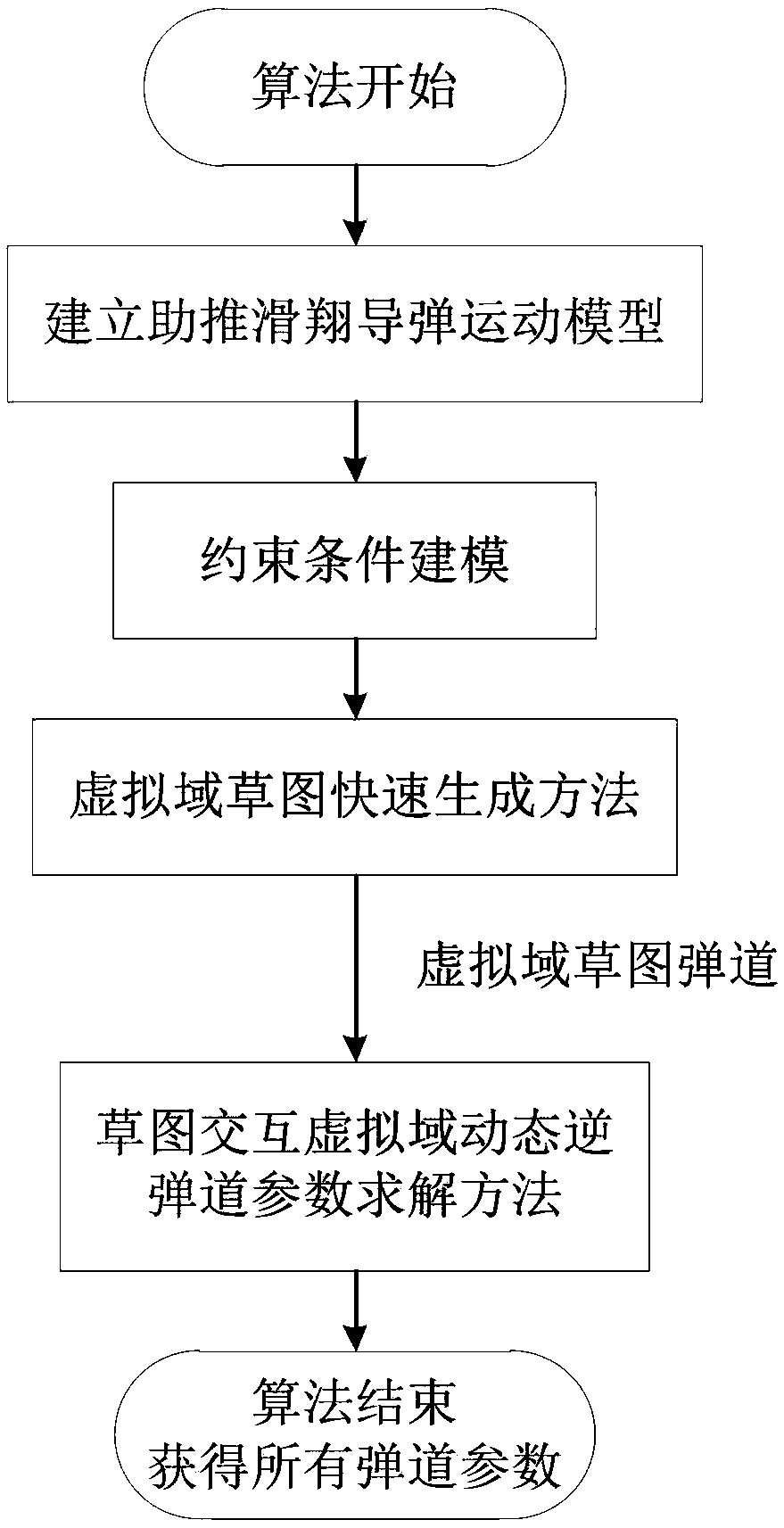 A Ballistic Planning Method