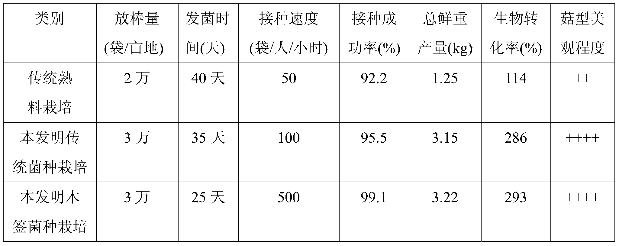 Super-high-yield oyster mushroom culture method