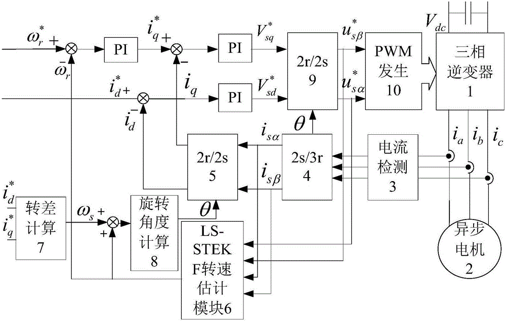 Least square method-based extended Kalman filter rotating speed estimation method of asynchronous motor