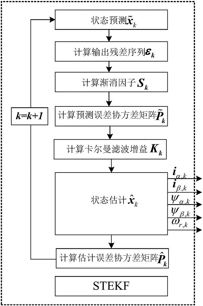 Least square method-based extended Kalman filter rotating speed estimation method of asynchronous motor