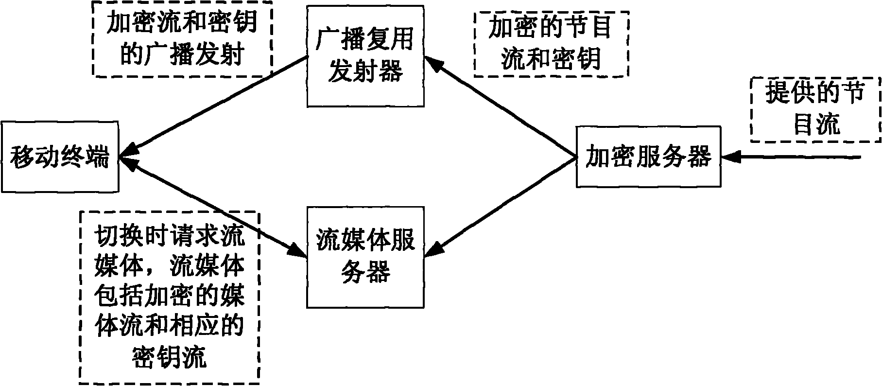 Method for encrypting transmission medium stream, encryption server and mobile terminal