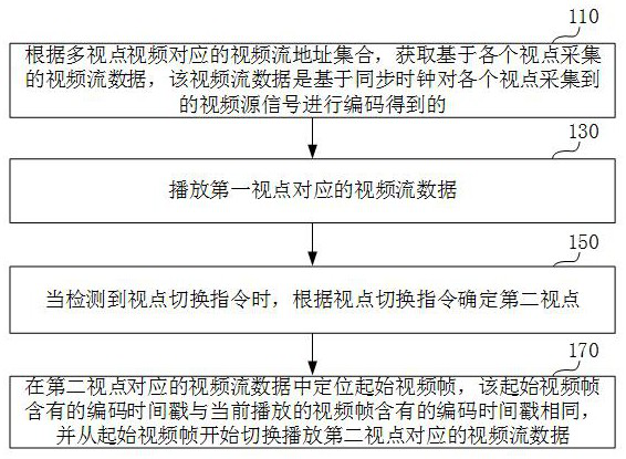 Multi-viewpoint video playing control method and device, electronic equipment and storage medium